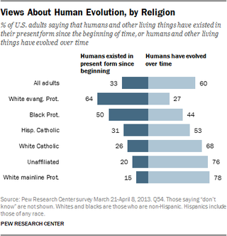 Illustration for article titled Less than half of U.S. Republicans now believe in evolution